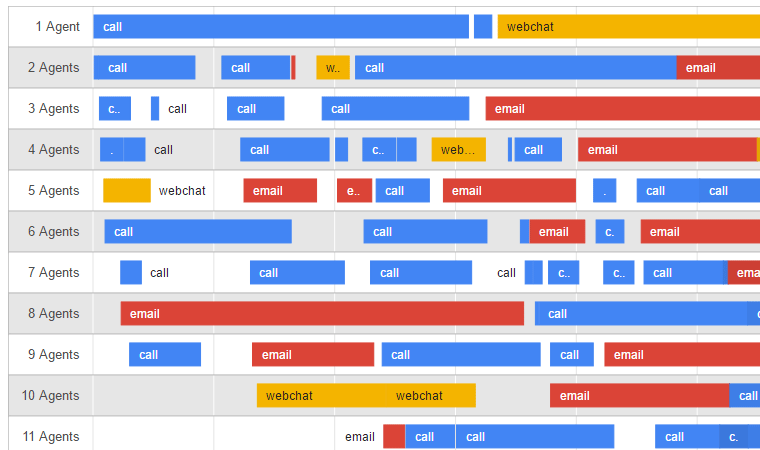 call centre traffic over tiome showing calls email and chat