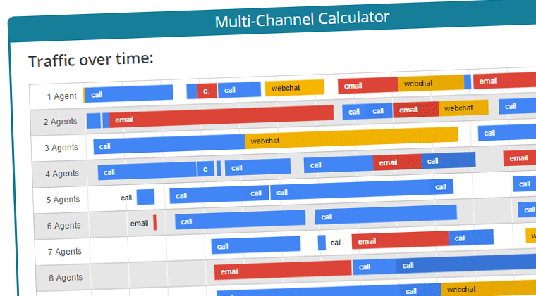 Multi channel call centre calculator showing email calls and web chat