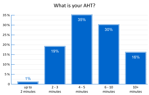 A graph showing AHT rates across the contact centre