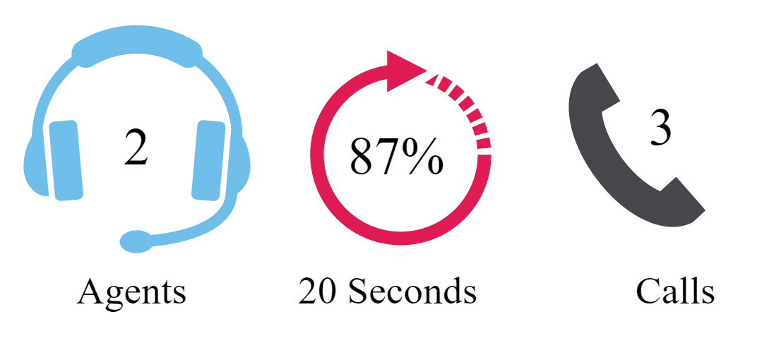 Two agents, answering 87% of calls with an average speed of answer of 20 seconds, would answer 3 calls