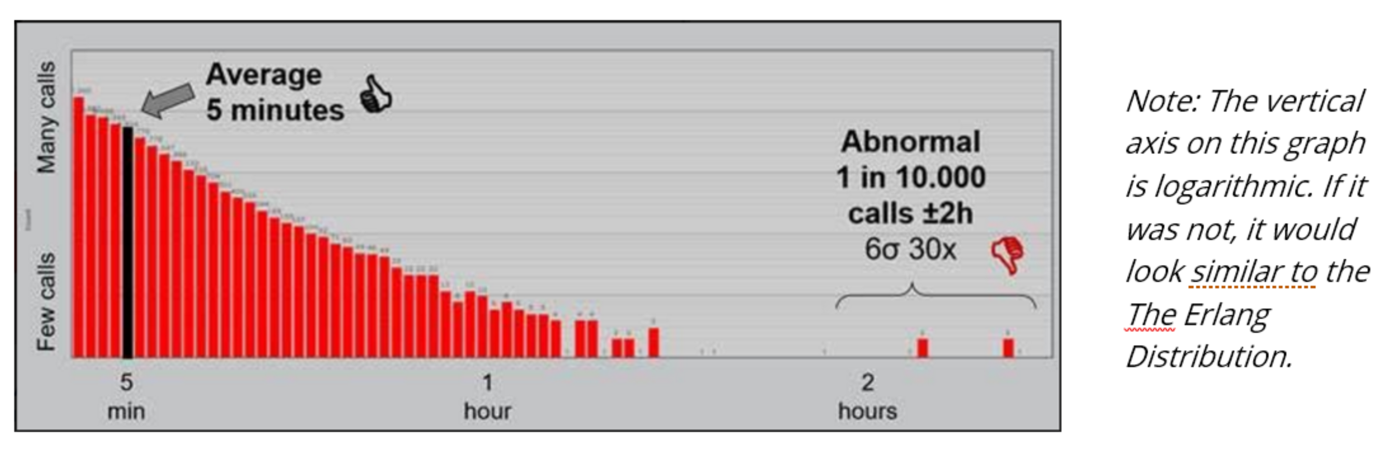 A graphic created by CARE4CC, showing a skewed distribution of call length