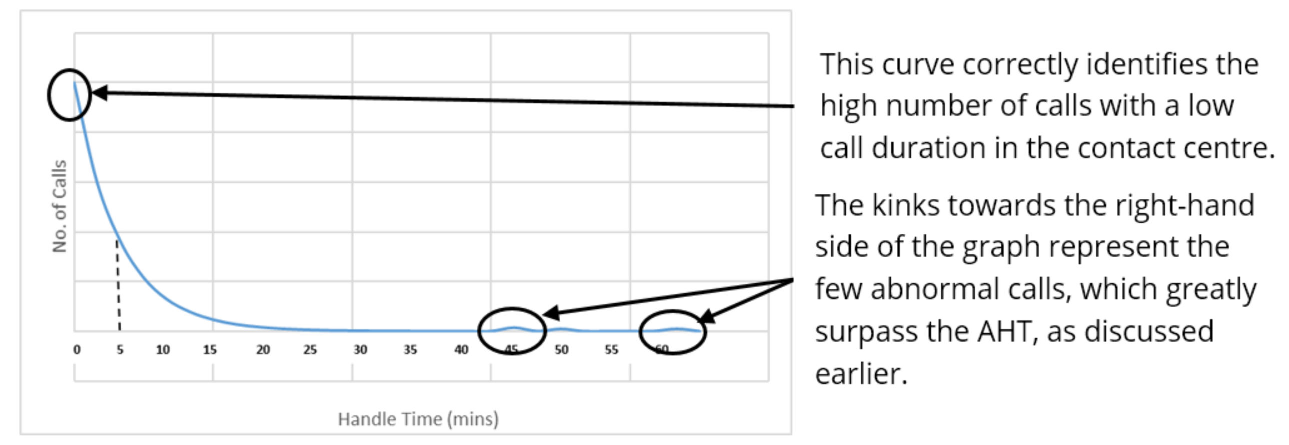 The erlang distribution curve correctly identifies the high number of calls with a low call duration in the contact centre. The kinks towards the right-hand side of the graph represent the few abnormal calls, which greatly surpass the AHT,