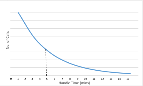 A graph showing the number of calls verses the handle time, showing an average handle time of 5 minutes with an erlang distribution, following a down ward curve shape