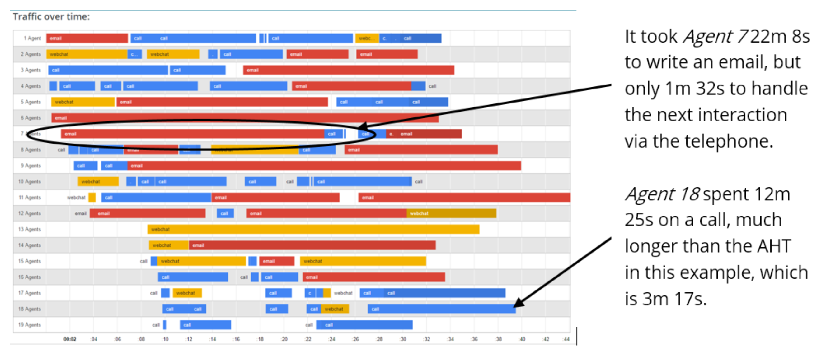 A graph of traffic over time. It took Agent 72, 2 minutes 8 seconds to write an email, but only 1 minute 32 seconds to handle the next interaction via the telephone. Agent 18 spent 12 minutes 25 seconds on a call, much longer than the AHT of 3 minutes 17 seconds