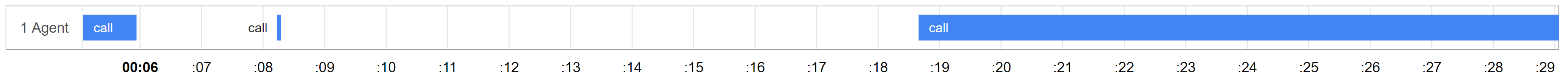 A visual depiction of one agent taking 3 different calls, which are short and well spaced. 