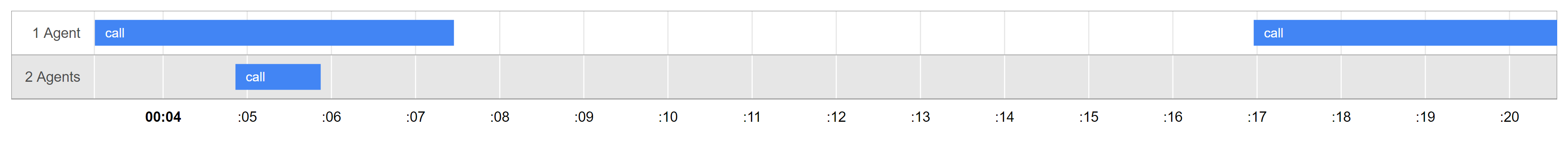A visual depiction of the need for two agents, when two calls come in simultaneously. 