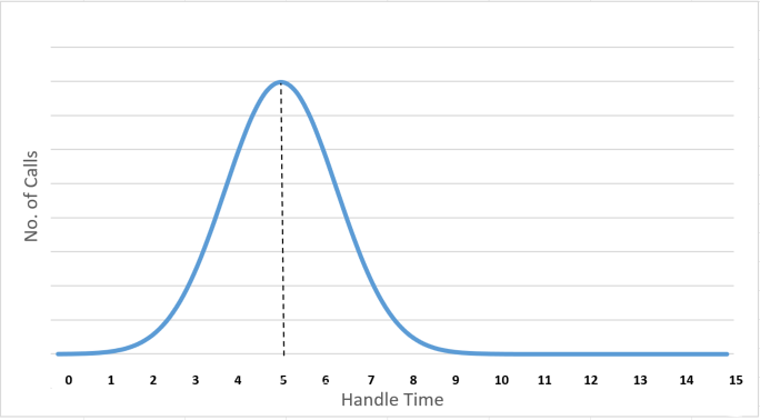 A graph showing the number of calls verses the handle time, showing an average handle time of 5 minutes, and a distribution between 1 and 9 minutes