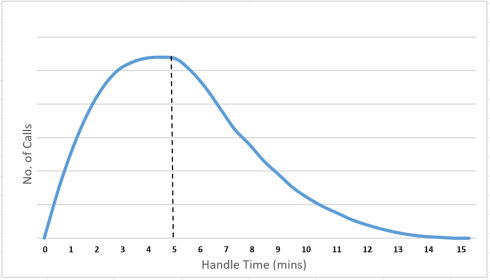 A graph showing the number of calls verses the handle time, showing an average hande time of 5 minutes with a poison distribution, where the majority of calls fall below 5 minutes.