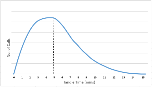 A graph showing the number of calls verses the handle time, showing an average hande time of 5 minutes with a poison distribution, where the majority of calls fall below 5 minutes. 