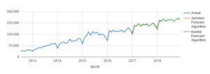 Online Monthly Forecast