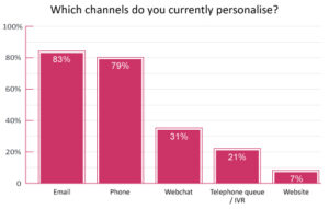 A graph demonstrating the results to the question "Which channels do you currently personalise?" with the answers being: 83%-Email, 79%-Phone, 31%-Webchat, 21%-telephone queue/IVR, 7%- website