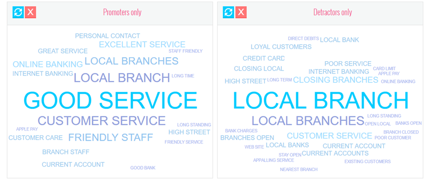 A word cloud displaying keywords for NPS detractors and promoters. The promoters word cloud includes words such as 'good service', and 'friendly staff'. The detractors word cloud examples include 'local branch', and 'credit card'.