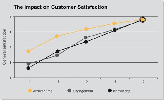 A graph showing the impact of customer satisfaction, showing answer time, engagement and knowledge