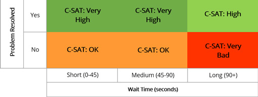 A C-SAT matrix showing the c-sat for whether the problem is resolved against the wait time (short, medium or long)