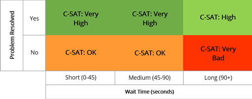 Table showing problem resolved (yes/no) by wait time (seconds) and c-sat score ranked as bad, OK and high