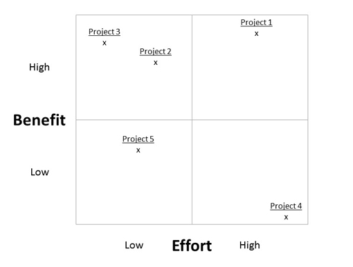 A prioritisation matrix, showing the distribution of projects comparing low to high benefit to low to high  effort