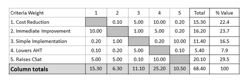 A much more sophisticated type of prioritisation matrix starts with goals instead of individual projects, ranking them on a scale of 1 to 10, giving a total and a percentage value.