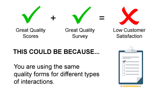 A graphic showing a green tick of great quality scores + great quality survey = low customer satisfaction. This could be because....you are using the same quality forms for different types of interactions