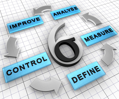 The six sigma cycle, comprised of analyse, improve, control, define, measure. 