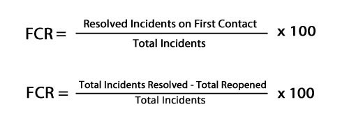 The calculation for First Contact Resolution(FCR) is the number of resolved incidents on first contact divided by the number of total incidents, times 100 or FCR= total number of resolved incidents minus total number reopened divided by the number of total incidents times 100