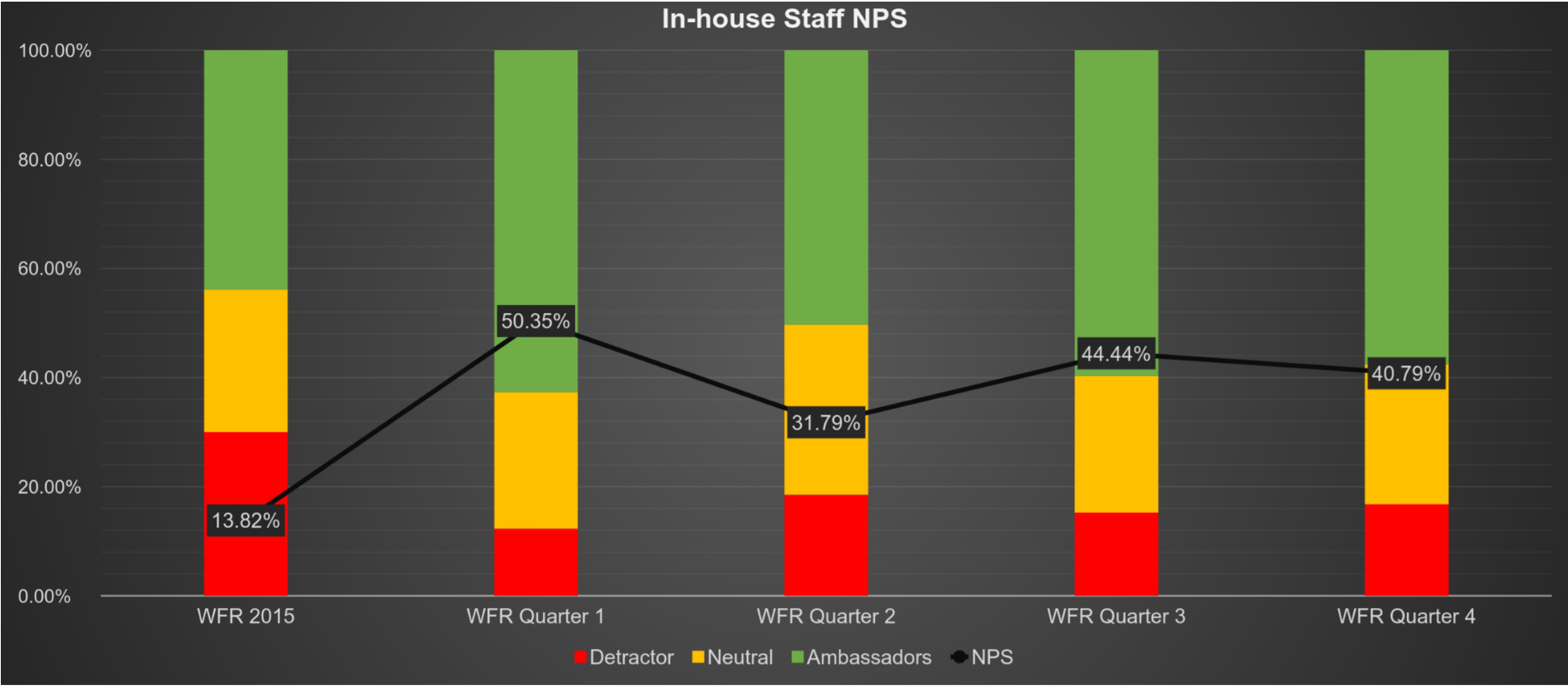 Net Promoter Score Charts Or Graphs In Excel