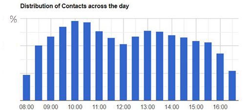 A picture of a call centre demand profile 