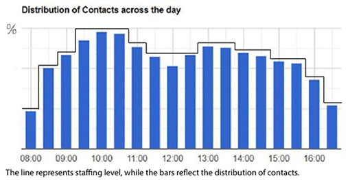 A picture of a call centre demand profile with staffing