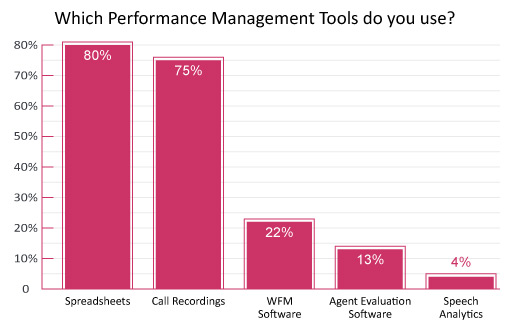 A graph demonstrating "Which performance management tools do you use?" with 80%- spreadsheets, 75%-Call Recordings 22%- WFM Software, 13%- Agent Evaluation Software, 4% Speech Analytics