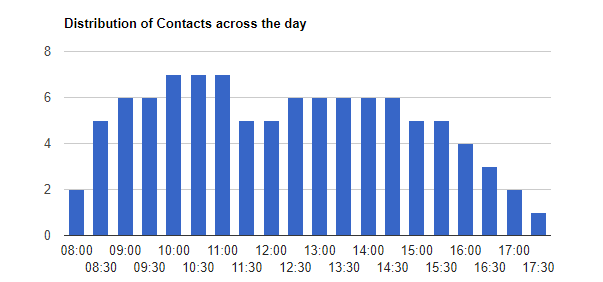 Call Distribution by Hour Across the Day