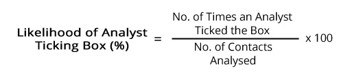 Likelihood of Analyst Ticking Box (%) = Number of times an analyst ticked the box ÷ Number of Contacts analysed x 100
