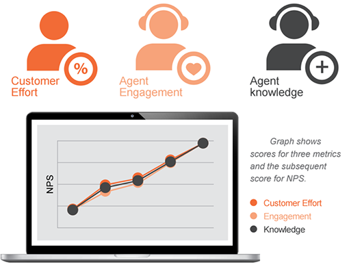 A Bright report found that these three factors had a great impact on NPS