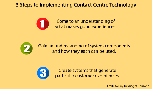 A graphic showing how to best implement contact centre technology