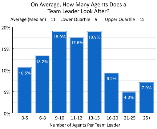 A chart showing the average number of agents per team leader in the contact centre