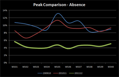 Graph showing a comparison of absence