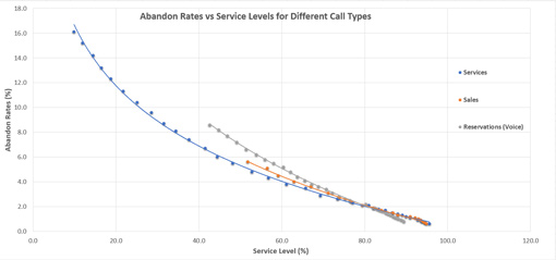 A graph showing abandon rates vs service levels for different call types. The graph shows a downward curved line from the top right corner to the bottom left corner