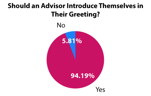 A pie chart showing the answer to the question "Should an advisor introduce themselves in their greeting?" 94.19% say yes, and 5.81% No.