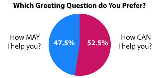 A pie chart comparing greeting questions, 47.5% say How MAY I help you and 52.5% say How CAN I help you?