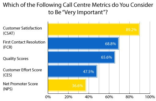 A chart showing the difference in popularity between CSAT and NPS