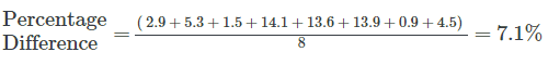 Forecast Accuracy Formula Percentage Difference with Data