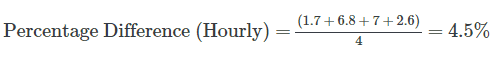 Forecast Accuracy Formula Example for Percentage Difference Hourly