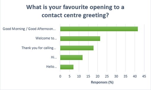 A graph showing the response to the question "What is your favourite opening to a contact centre greeting?. Good Morning/Good afternoon, welcome to, thank you for calling, hi, hello