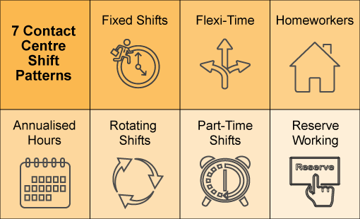 Workforce Management (WFM) for Call & Contact Centers