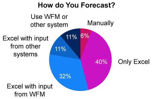 This poll was sourced from our webinar: Excel Masterclass – Designing a Better Forecasting Spreadsheet