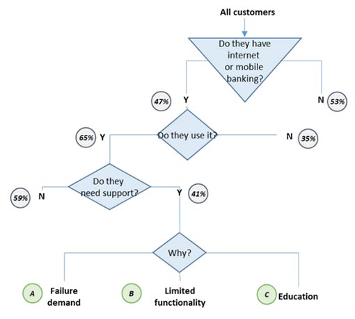 This chart shows that self-service adoption is dependent on several factors