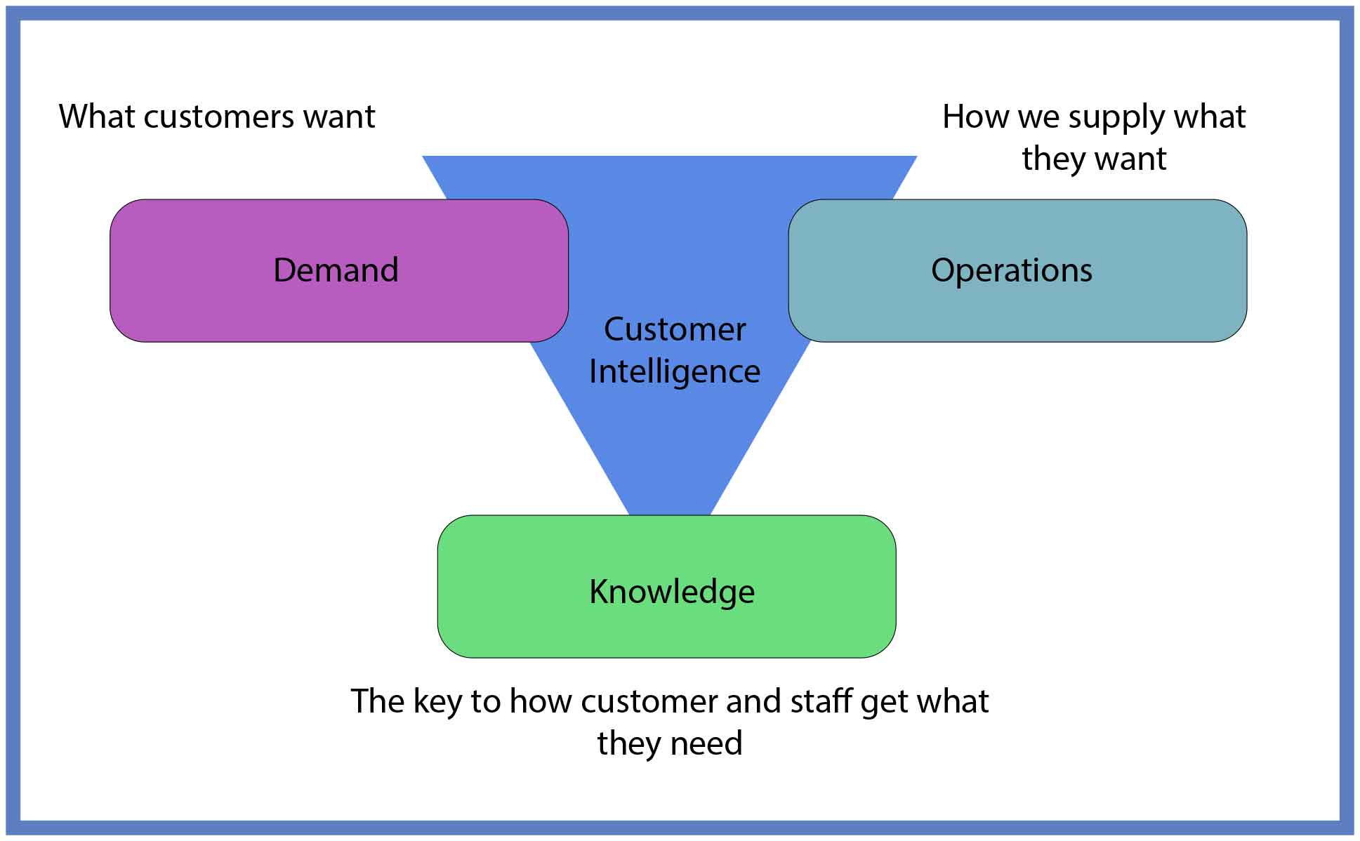 A chart showing how to manage knowledge in an organisation