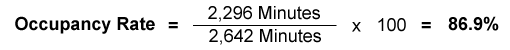 A worked example of occupancy rate. 2,266 minutes divided by 2,642, and the resulting number divided by 100 = 86.9%