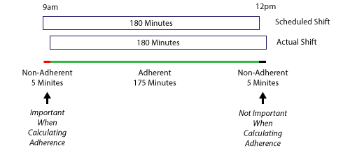 A diagram showing the different levels of adherence. The non-adherent 5 minutes at the start of a scheduled shift is important when calculating adherence, whereas the non adherent 5 minutes at the end of the shift is not important. 