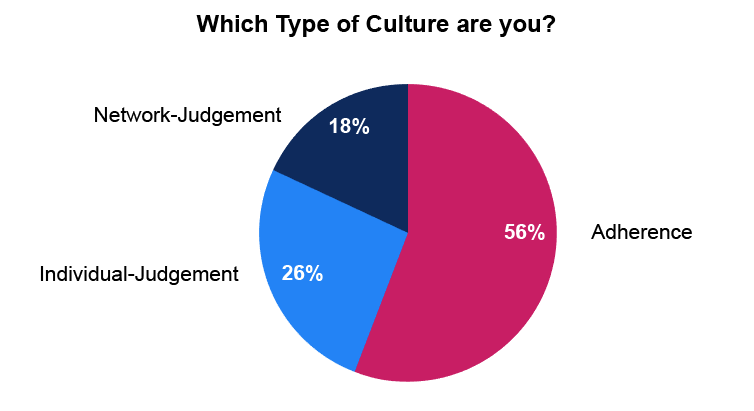 This poll was sourced from a recent Call Centre Helper webinar: 10 Predictions for 2018, with a live attendance of 160 people