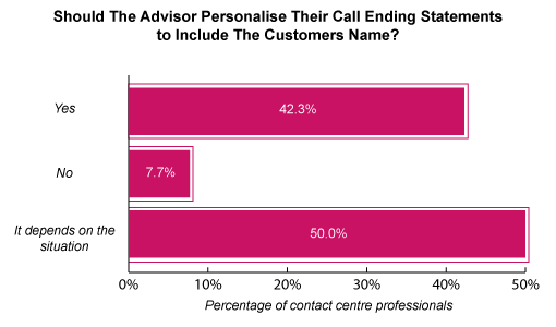 Graph - should an advisor personalise call ending statements to include the customer name