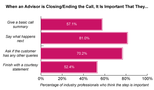 A graph showing the responses for what an advisor says when they are closing/ending the call. 57.1% say Give a basic summary, 81% say what happens next, 70.2% Ask if the customer has any other queries and 52.4% finish the call with a courtesy statement,